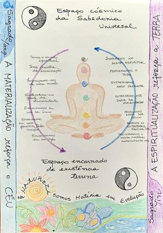 Resumo evolução yin yang chacras display